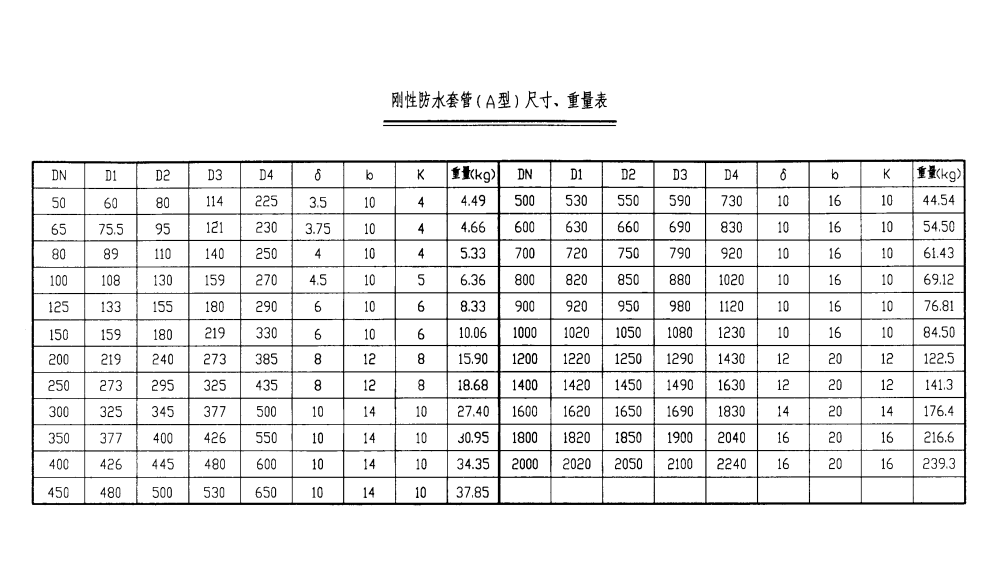 剛性防水套管（A型）尺寸、重量表